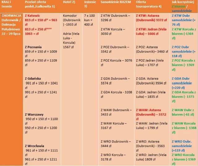 Chorwacja z biurem podróży czy samemu – co wybrać dla lepszych wakacji?